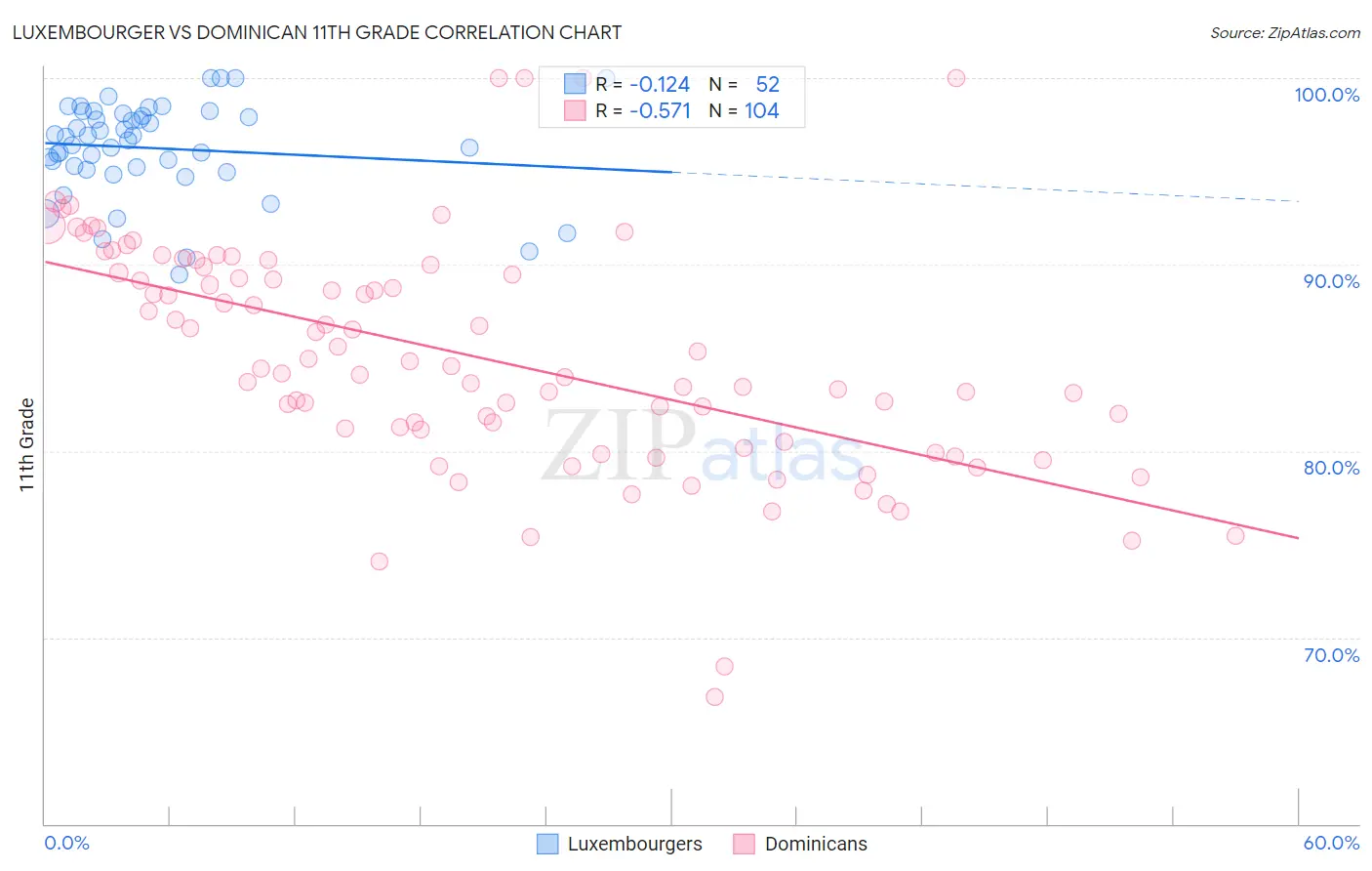 Luxembourger vs Dominican 11th Grade