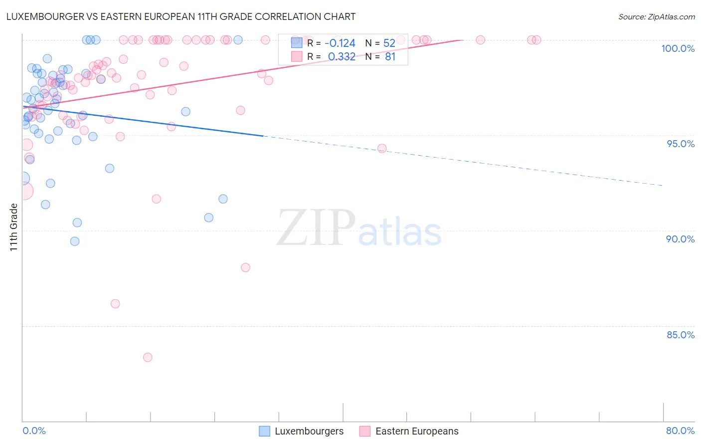 Luxembourger vs Eastern European 11th Grade