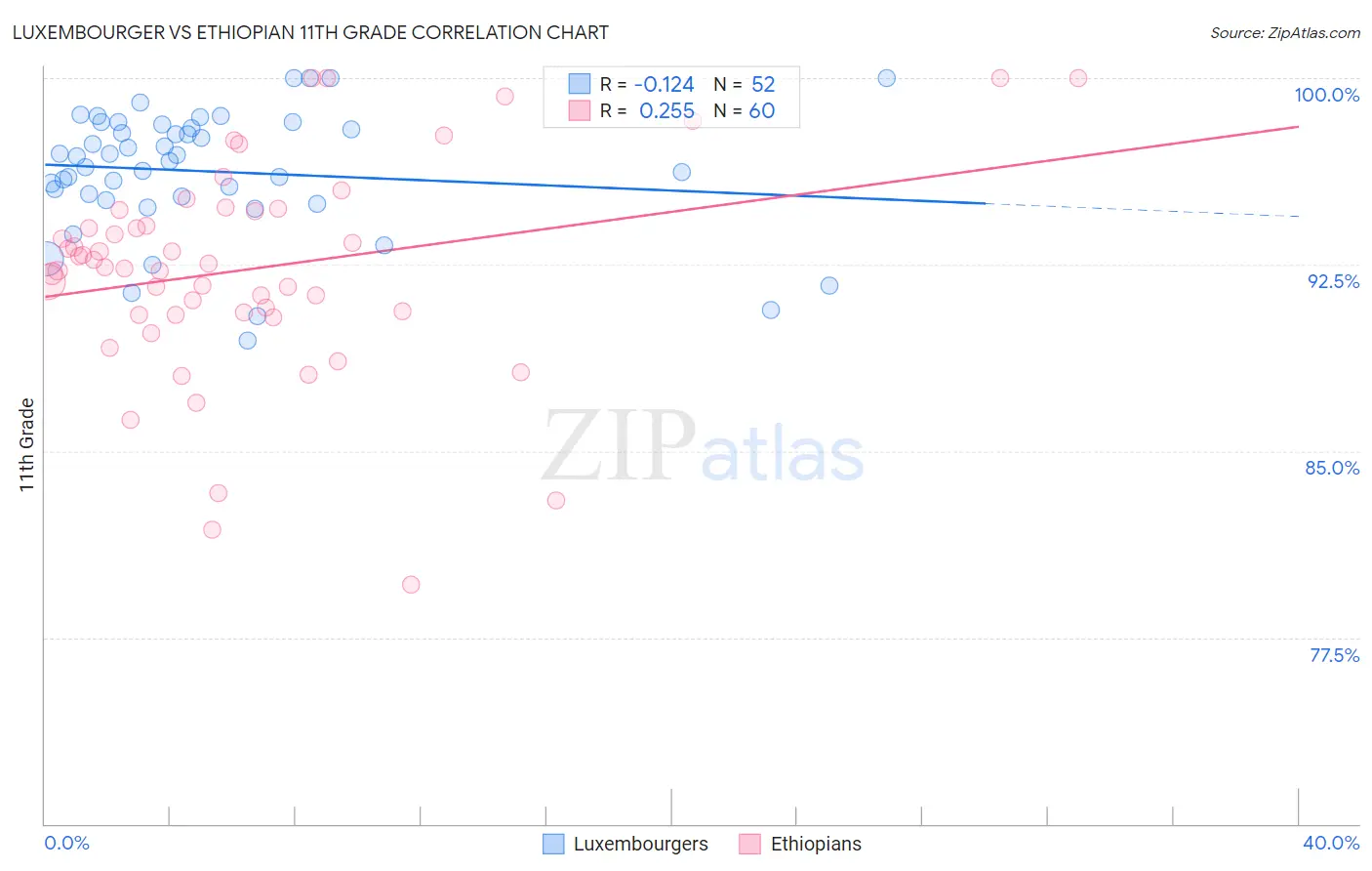 Luxembourger vs Ethiopian 11th Grade
