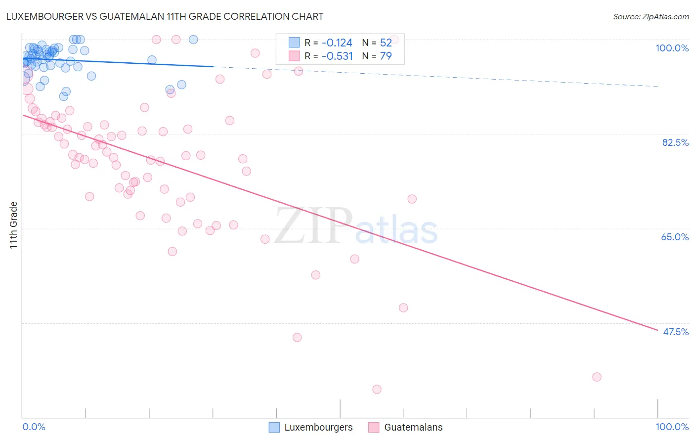 Luxembourger vs Guatemalan 11th Grade