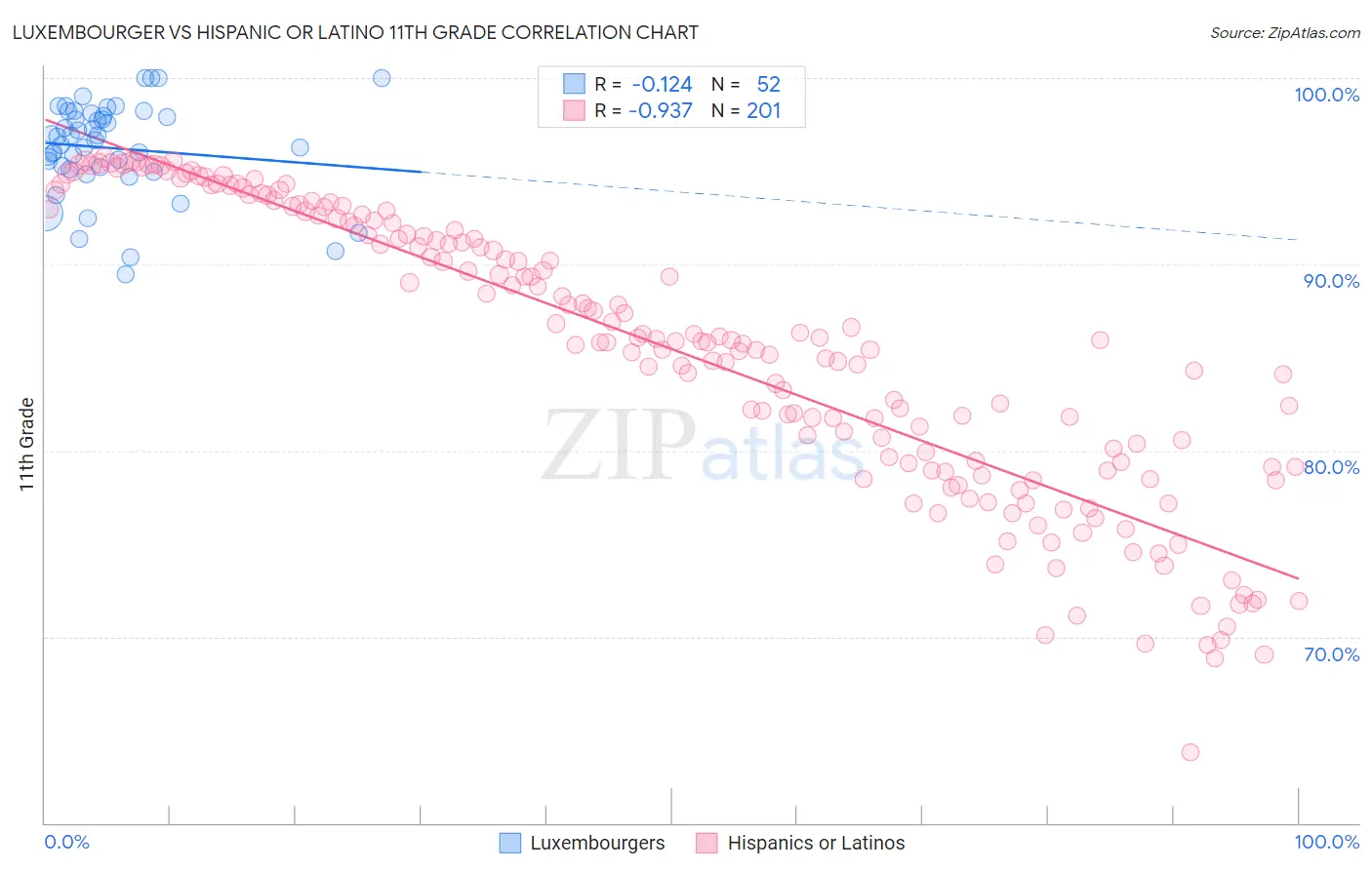 Luxembourger vs Hispanic or Latino 11th Grade