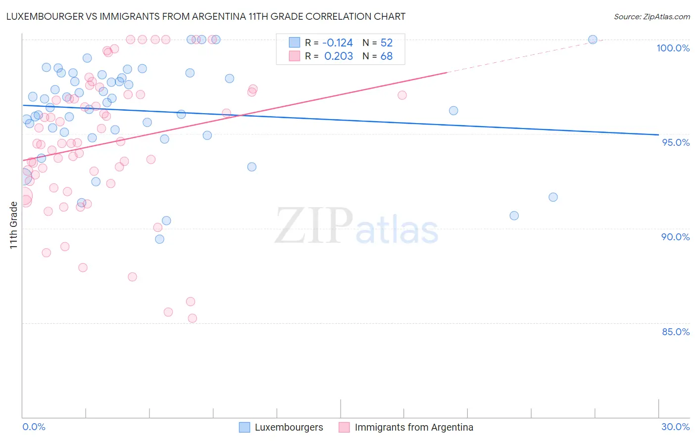 Luxembourger vs Immigrants from Argentina 11th Grade