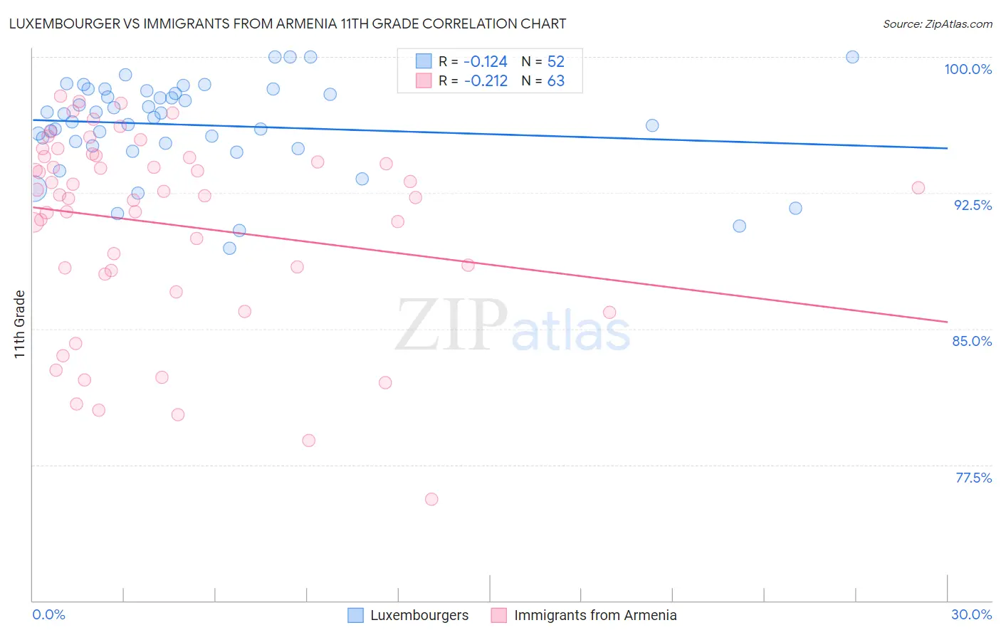 Luxembourger vs Immigrants from Armenia 11th Grade