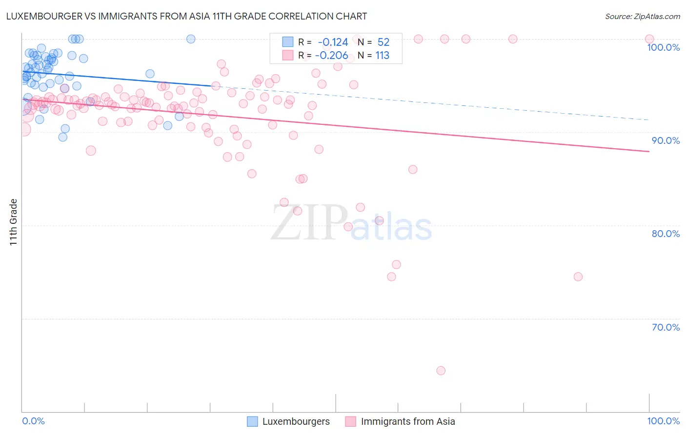 Luxembourger vs Immigrants from Asia 11th Grade