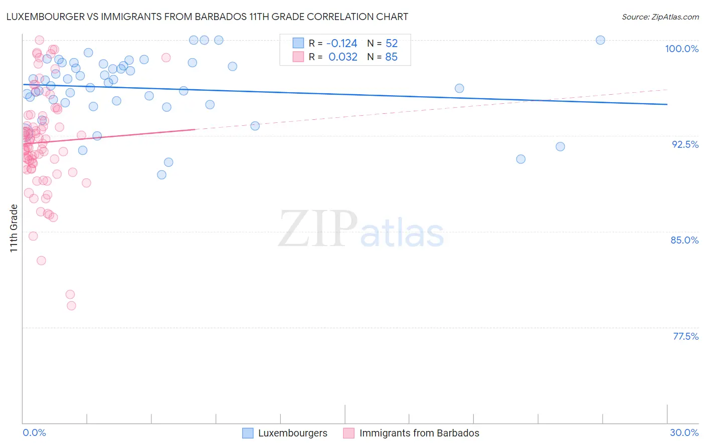 Luxembourger vs Immigrants from Barbados 11th Grade
