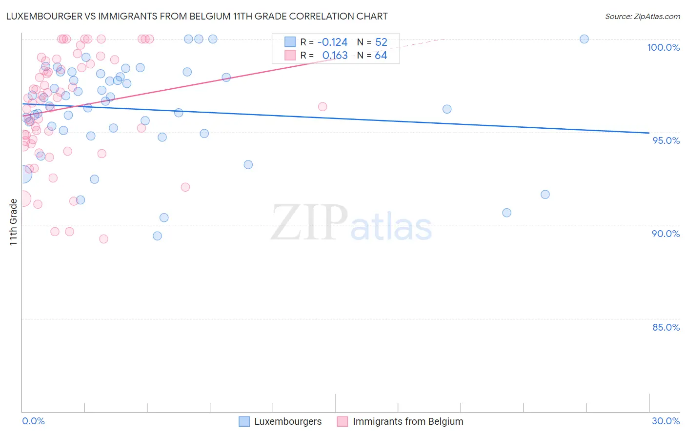 Luxembourger vs Immigrants from Belgium 11th Grade