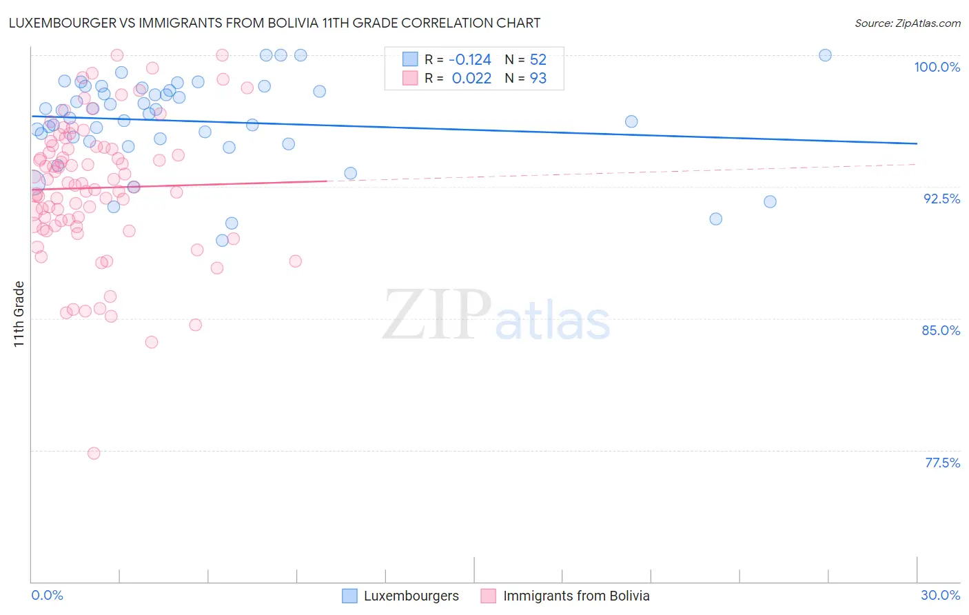 Luxembourger vs Immigrants from Bolivia 11th Grade