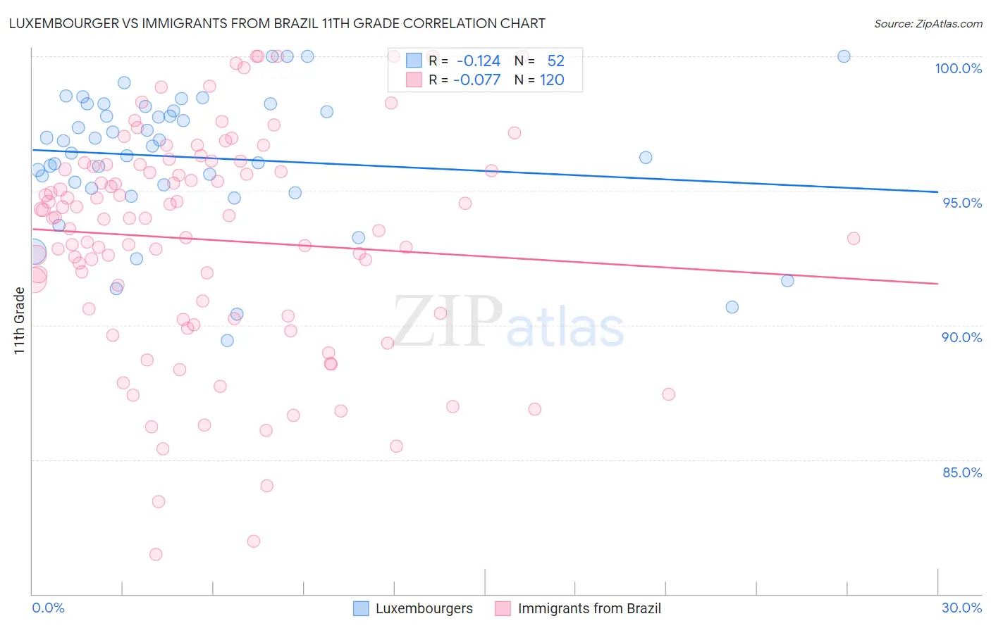Luxembourger vs Immigrants from Brazil 11th Grade