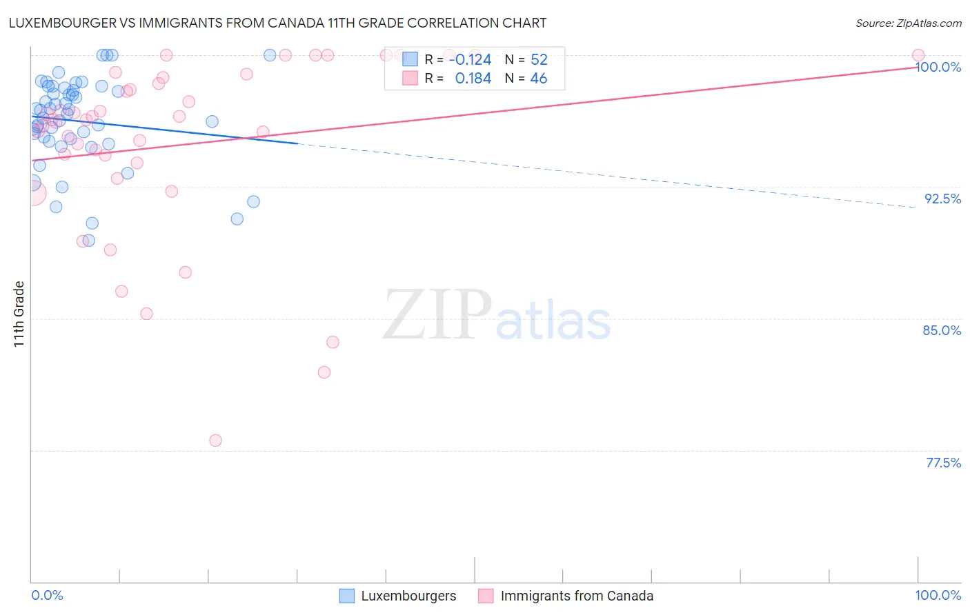 Luxembourger vs Immigrants from Canada 11th Grade