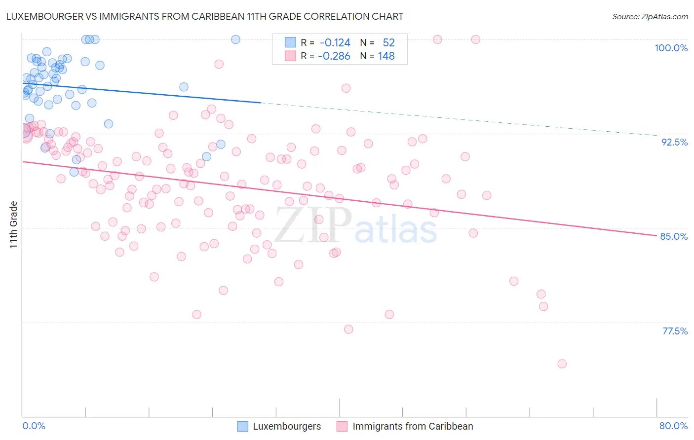 Luxembourger vs Immigrants from Caribbean 11th Grade