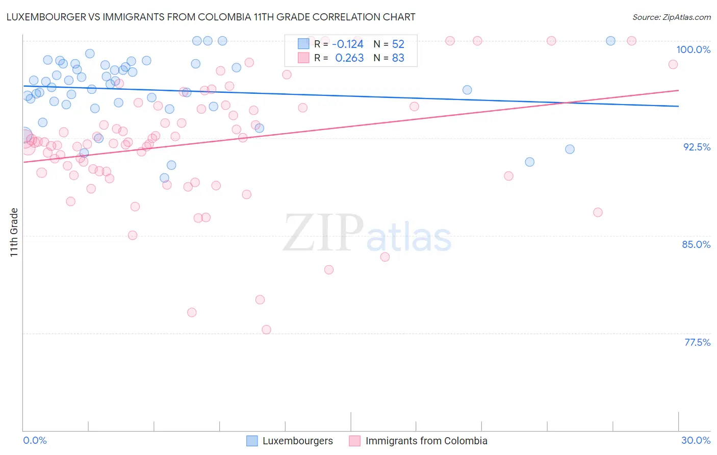 Luxembourger vs Immigrants from Colombia 11th Grade