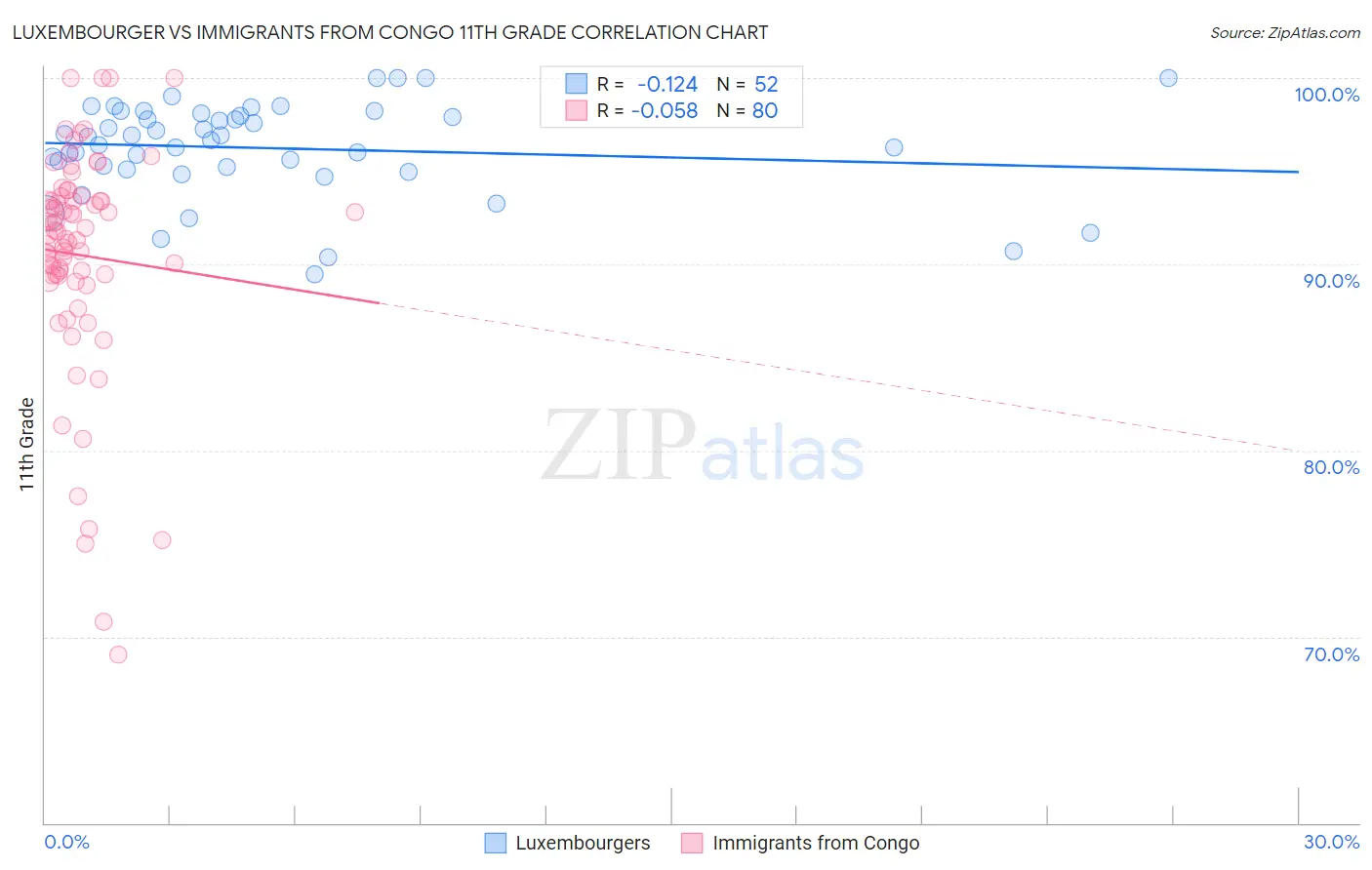 Luxembourger vs Immigrants from Congo 11th Grade