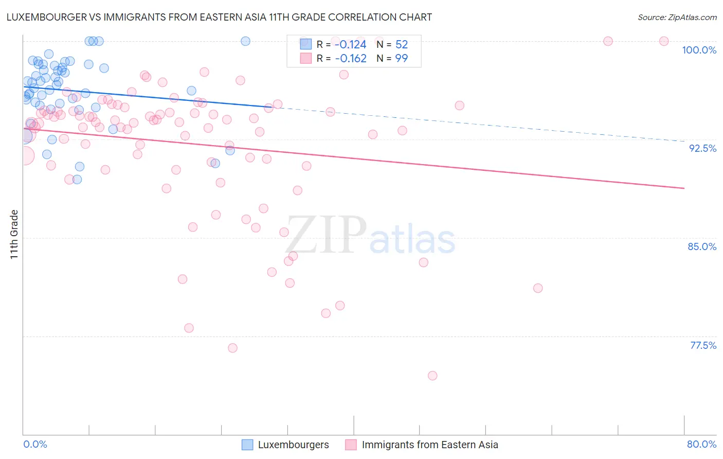 Luxembourger vs Immigrants from Eastern Asia 11th Grade