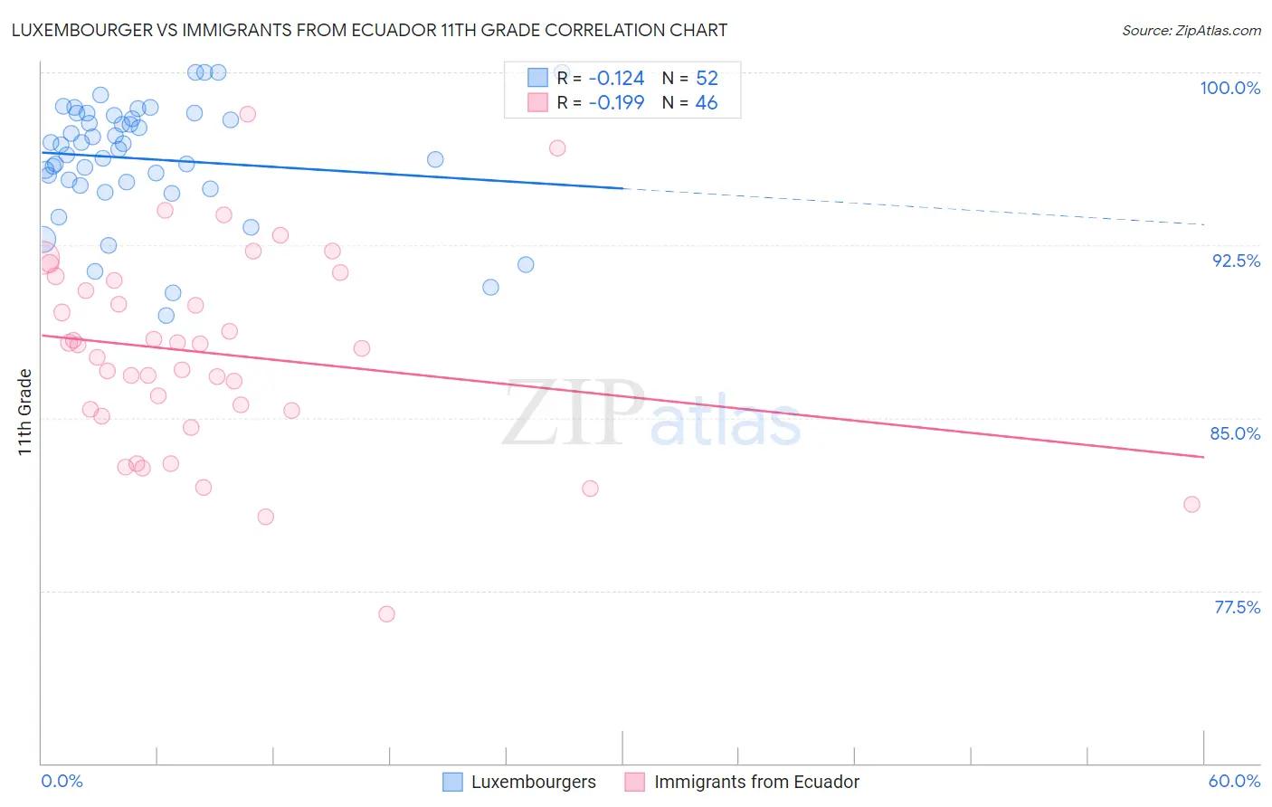 Luxembourger vs Immigrants from Ecuador 11th Grade