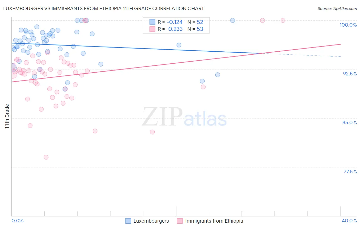 Luxembourger vs Immigrants from Ethiopia 11th Grade