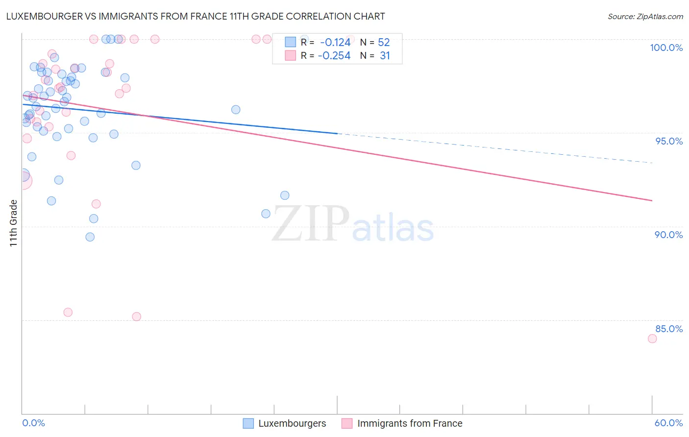 Luxembourger vs Immigrants from France 11th Grade