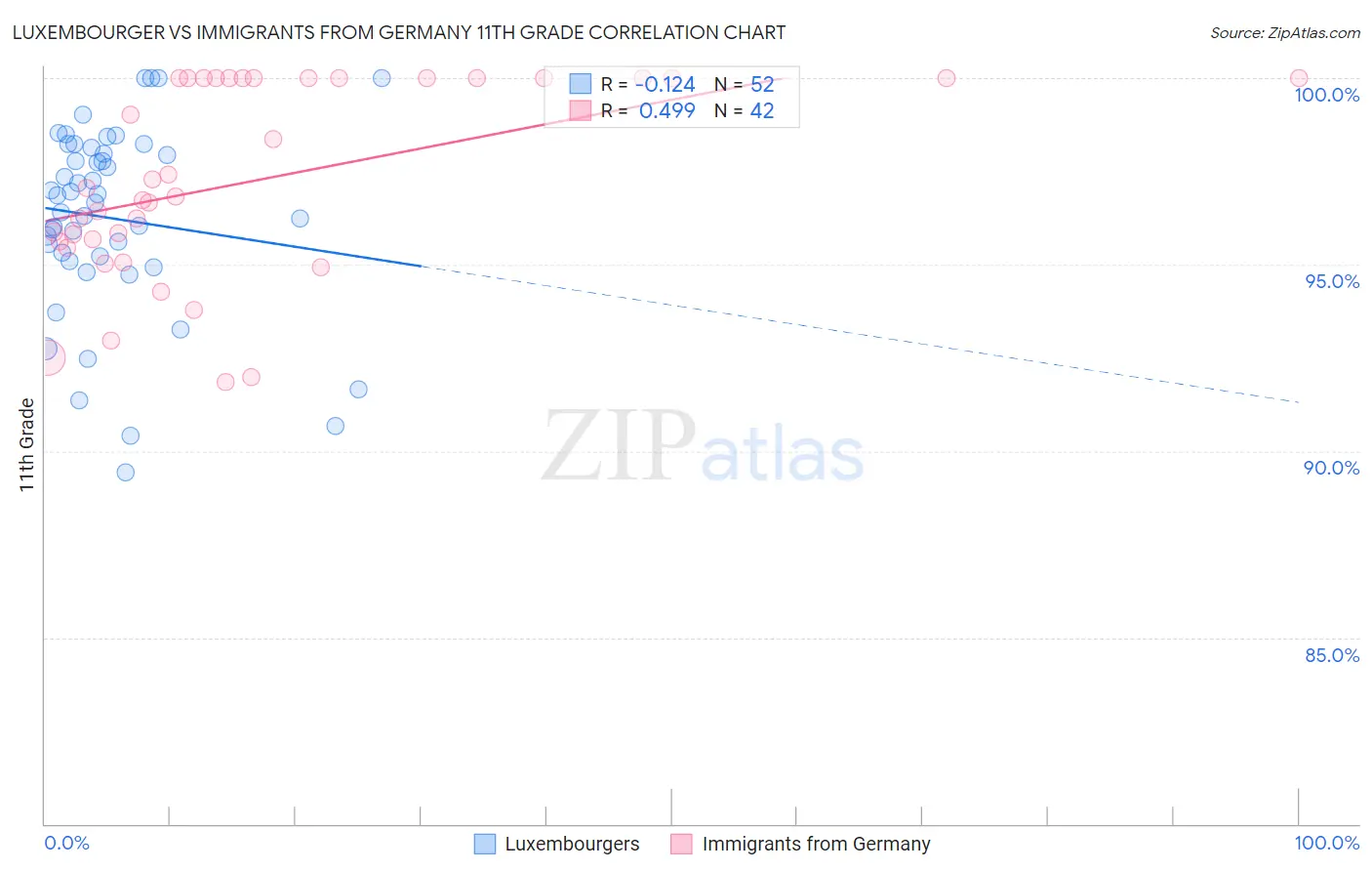 Luxembourger vs Immigrants from Germany 11th Grade