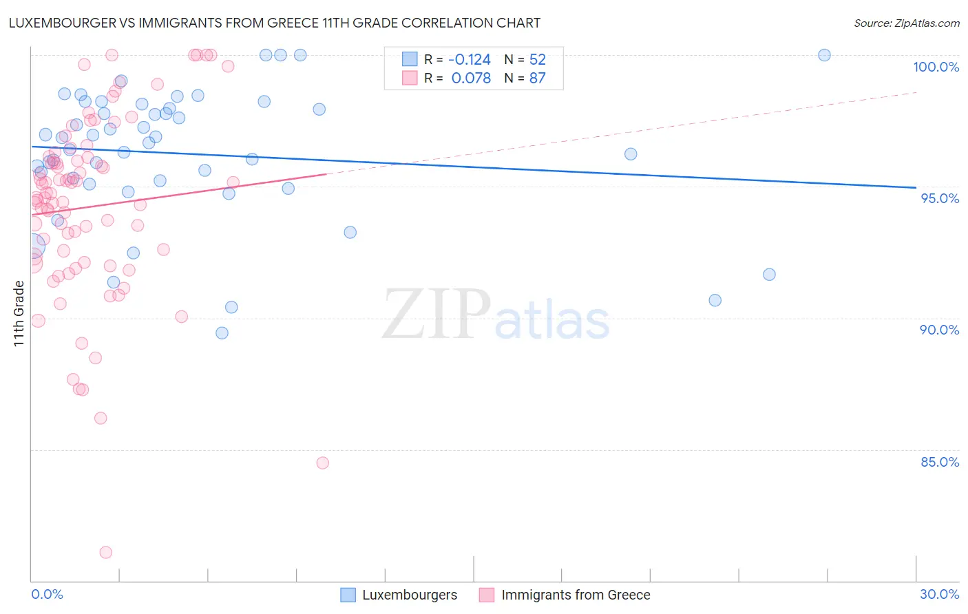 Luxembourger vs Immigrants from Greece 11th Grade
