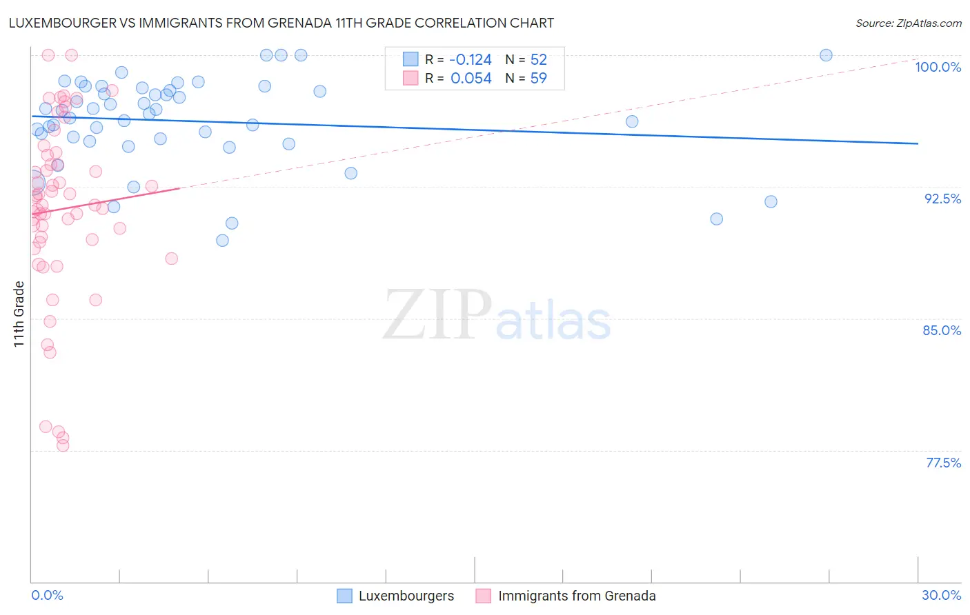 Luxembourger vs Immigrants from Grenada 11th Grade