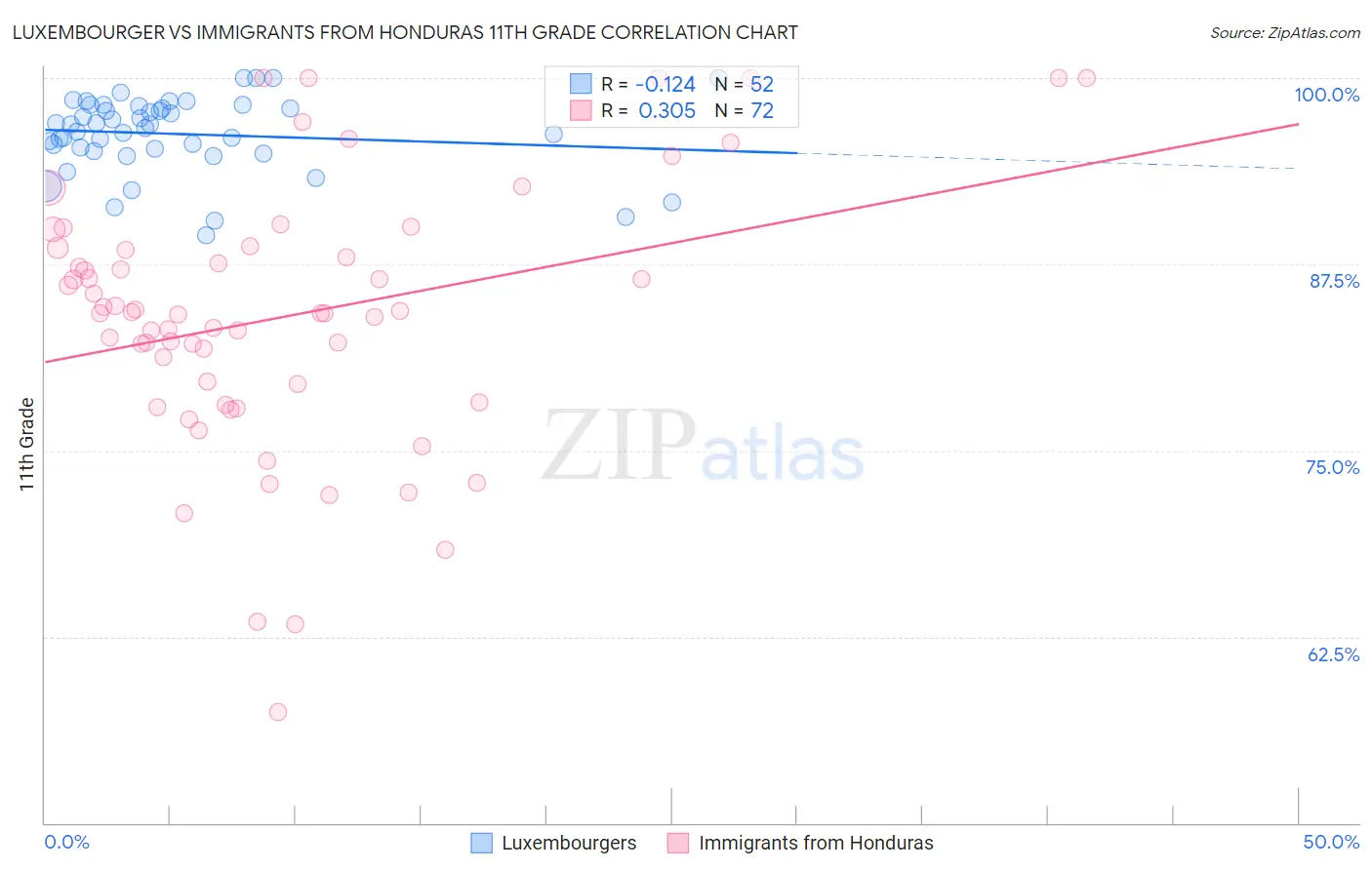 Luxembourger vs Immigrants from Honduras 11th Grade