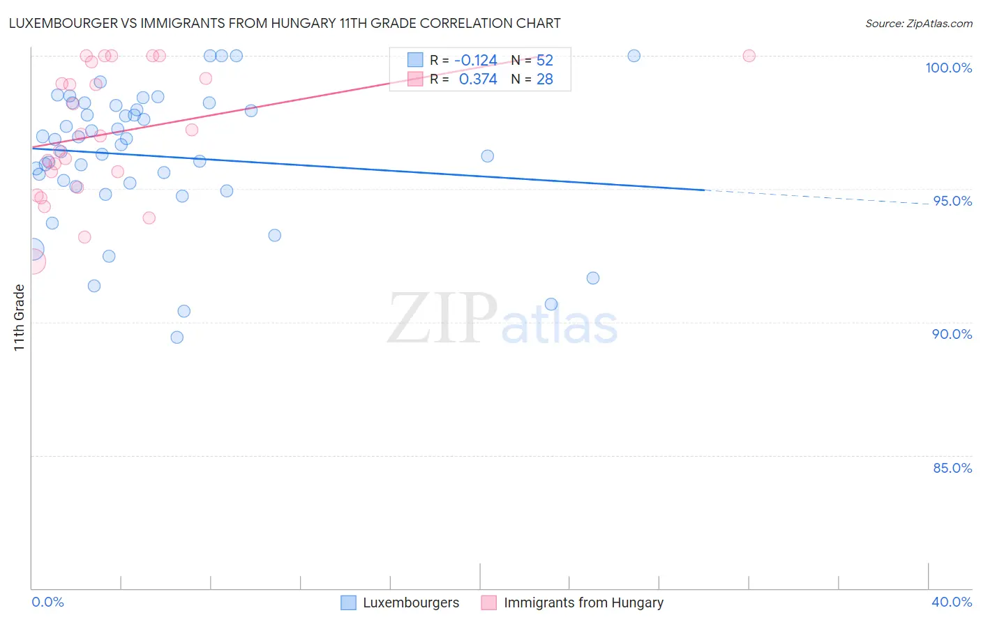 Luxembourger vs Immigrants from Hungary 11th Grade