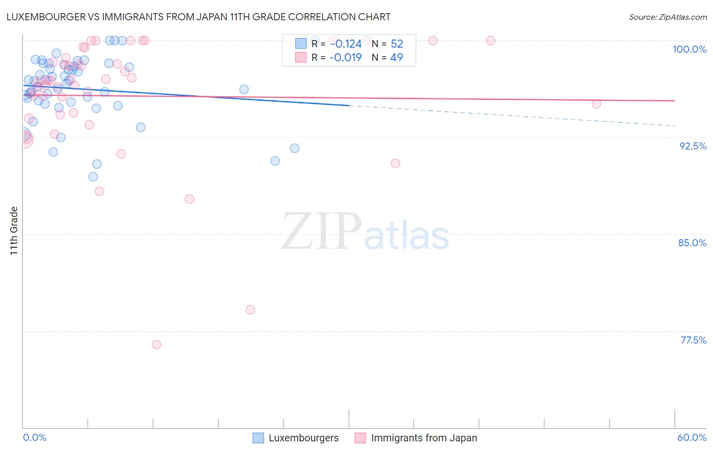 Luxembourger vs Immigrants from Japan 11th Grade