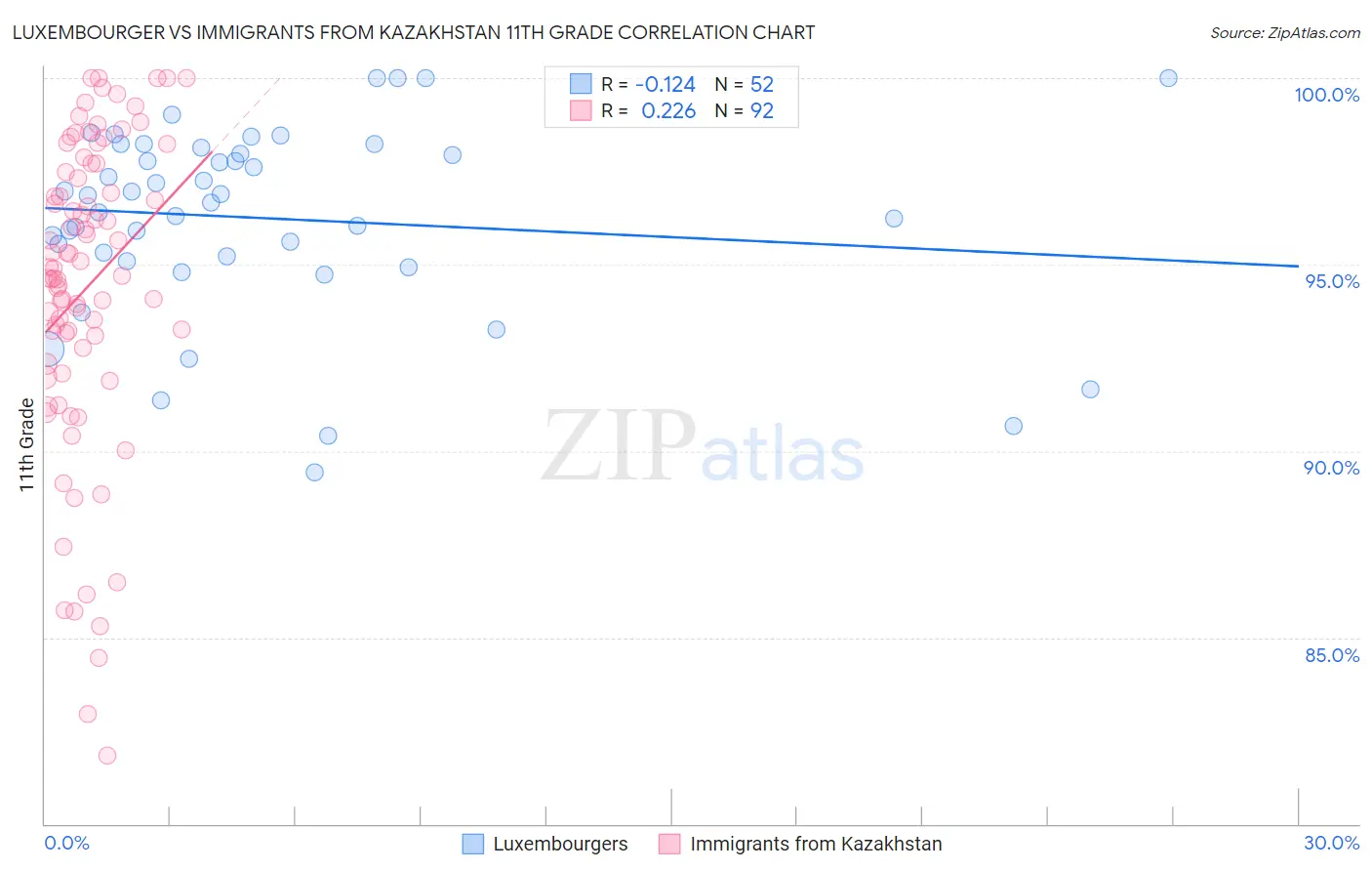 Luxembourger vs Immigrants from Kazakhstan 11th Grade