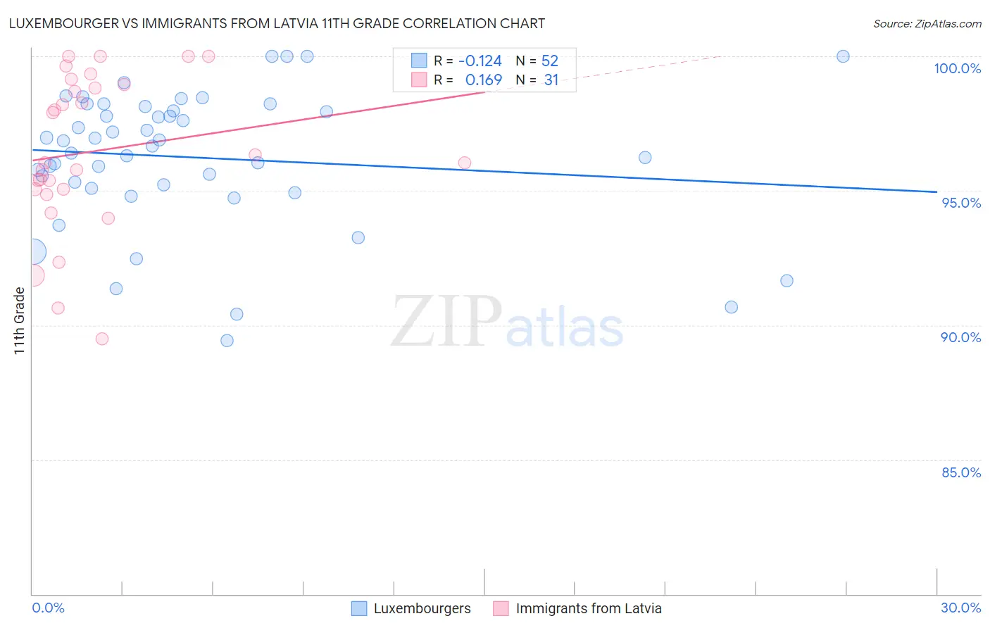 Luxembourger vs Immigrants from Latvia 11th Grade