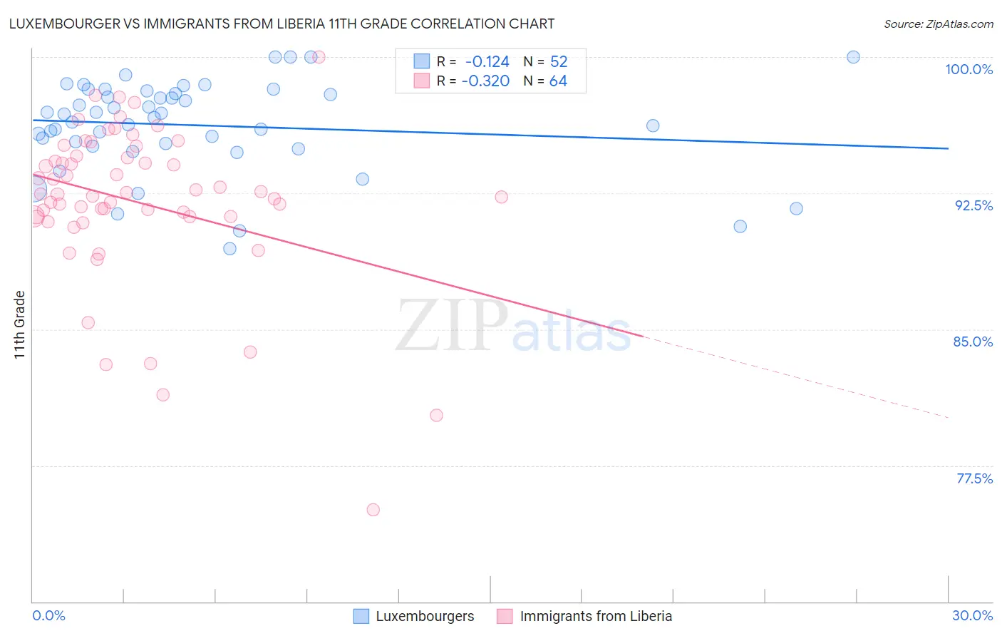 Luxembourger vs Immigrants from Liberia 11th Grade