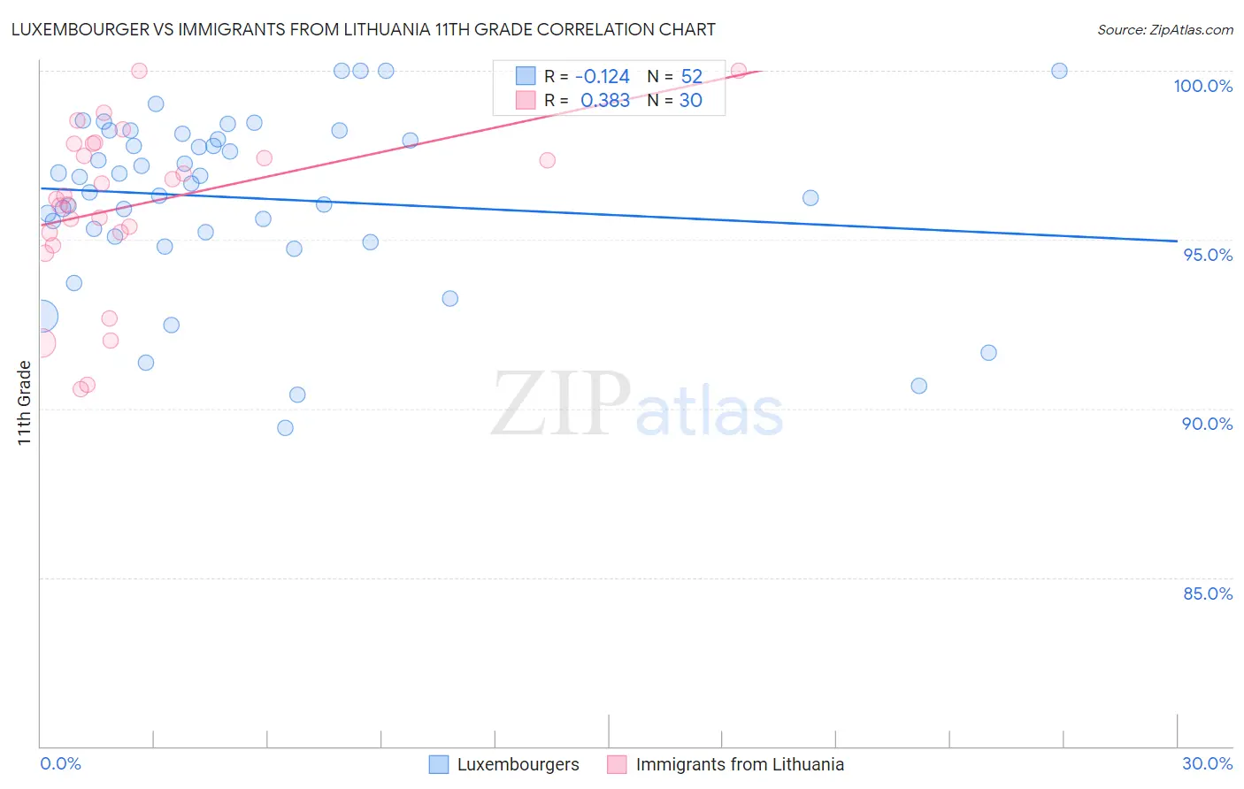 Luxembourger vs Immigrants from Lithuania 11th Grade