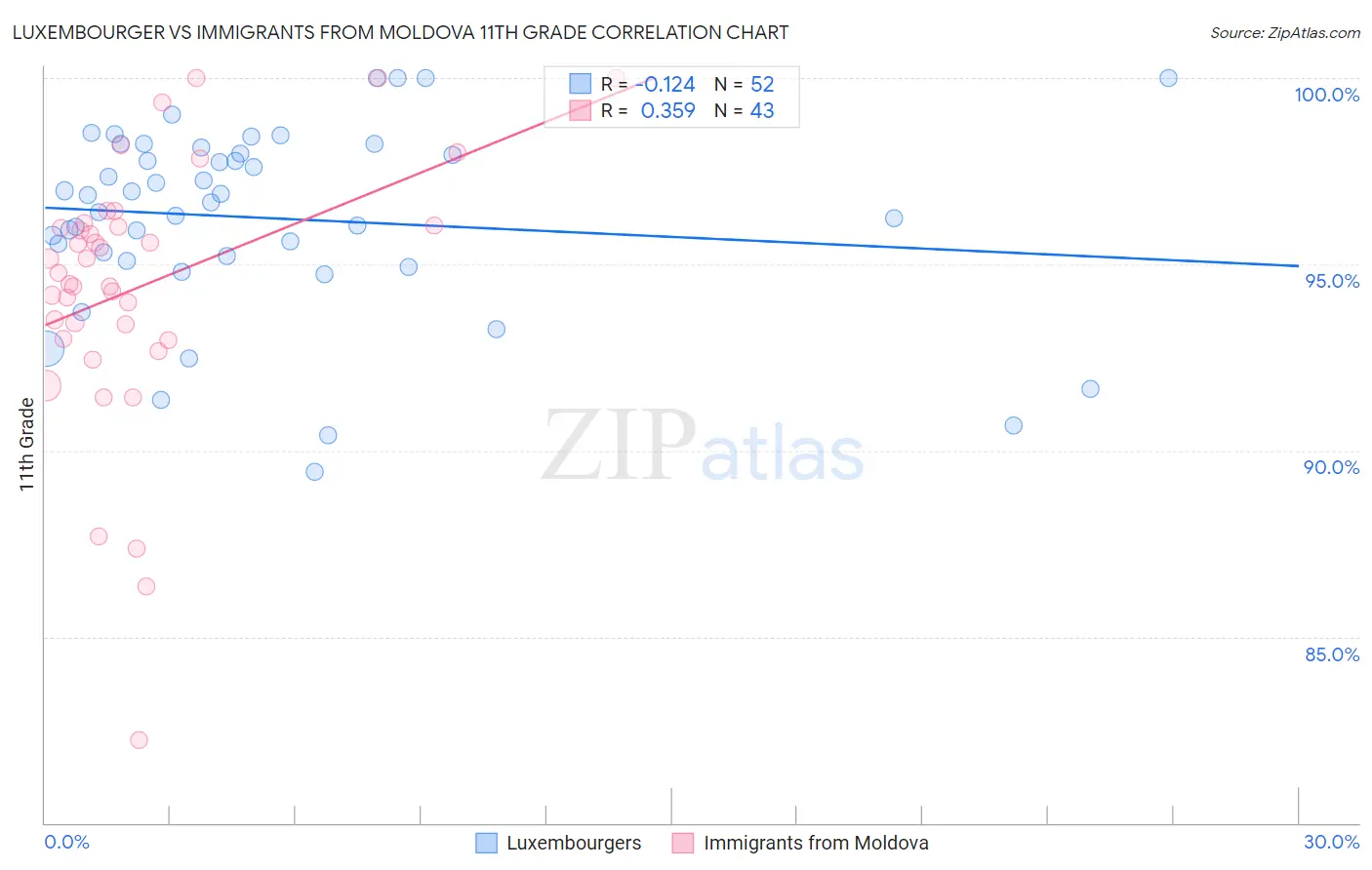 Luxembourger vs Immigrants from Moldova 11th Grade