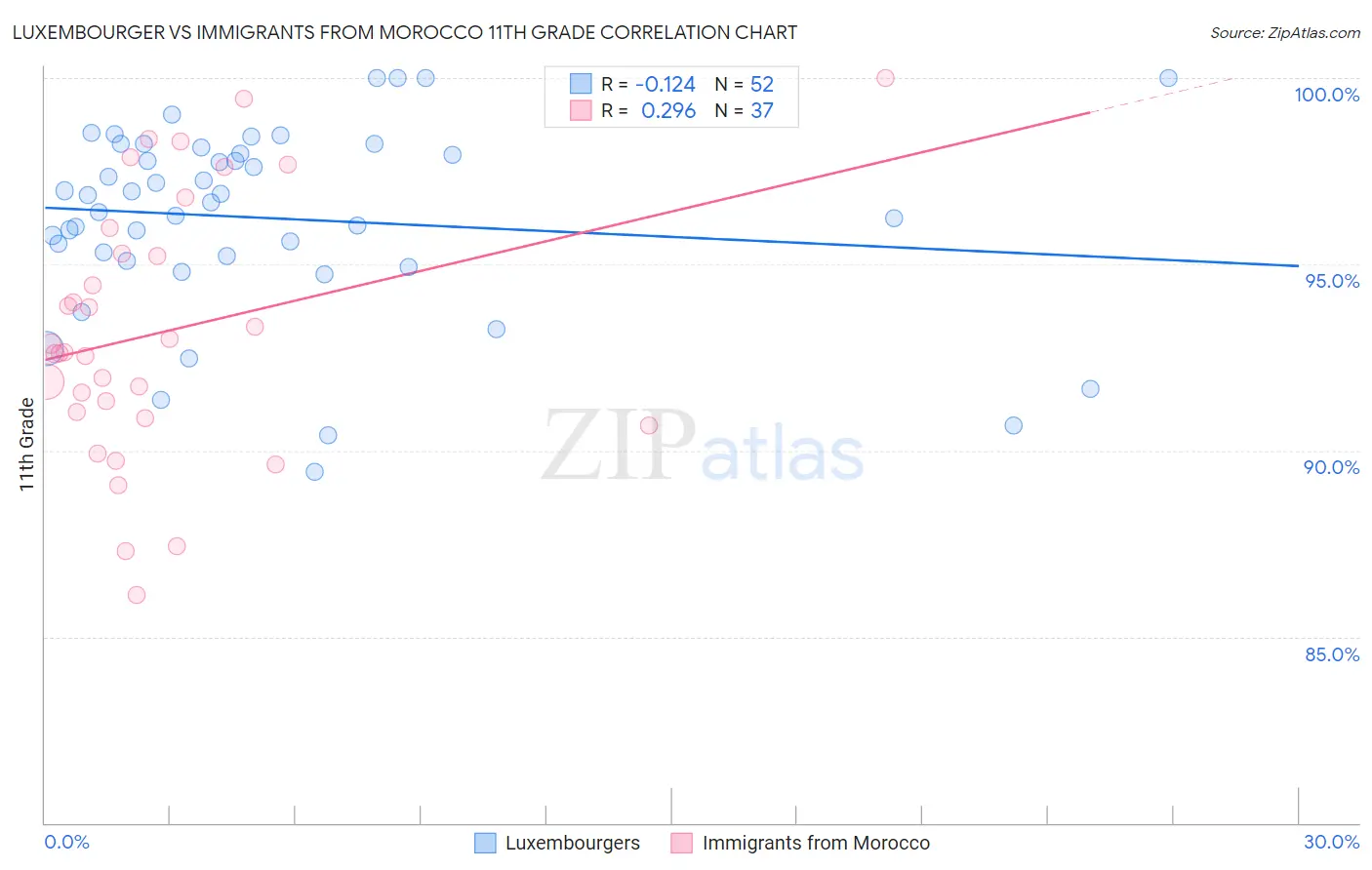 Luxembourger vs Immigrants from Morocco 11th Grade