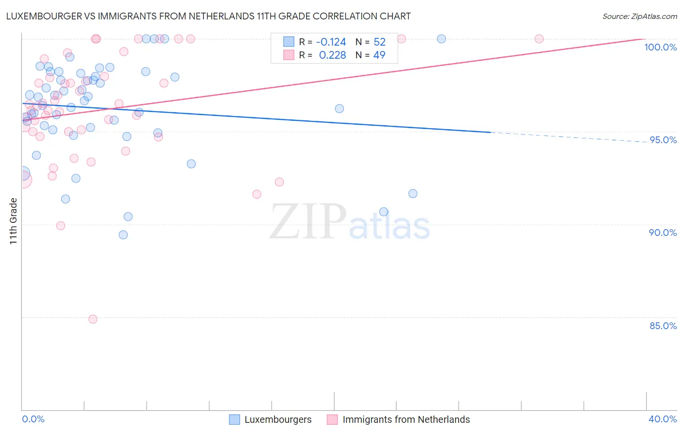 Luxembourger vs Immigrants from Netherlands 11th Grade