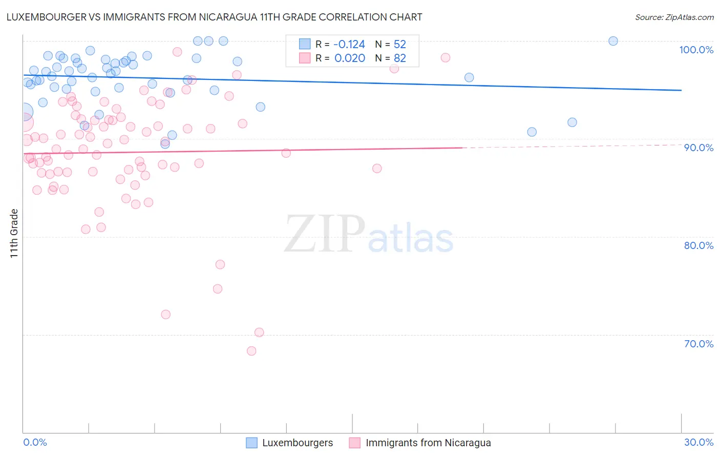Luxembourger vs Immigrants from Nicaragua 11th Grade