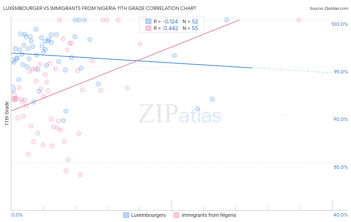 Luxembourger vs Immigrants from Nigeria 11th Grade
