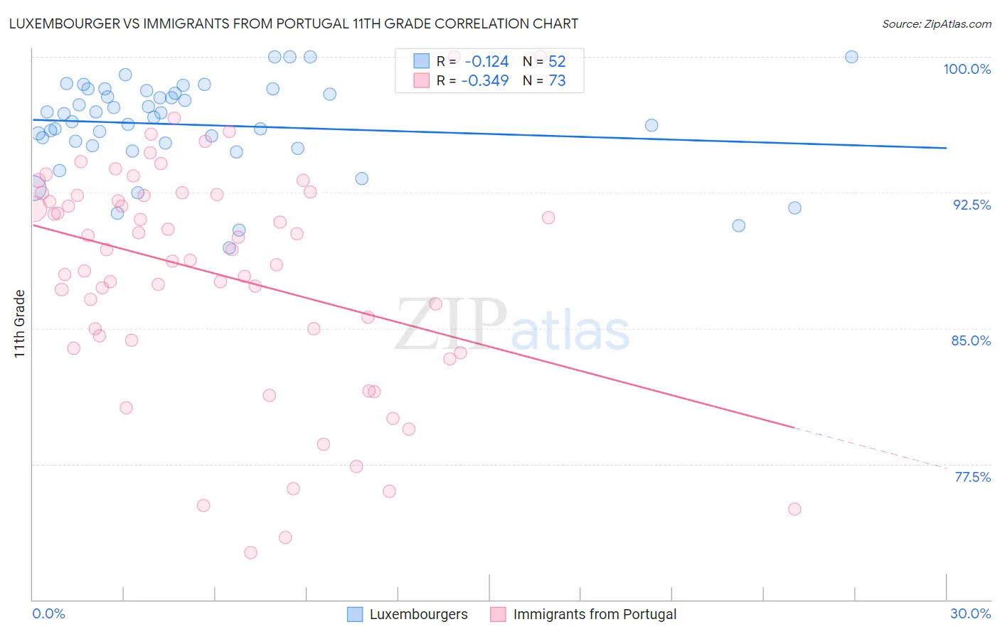 Luxembourger vs Immigrants from Portugal 11th Grade