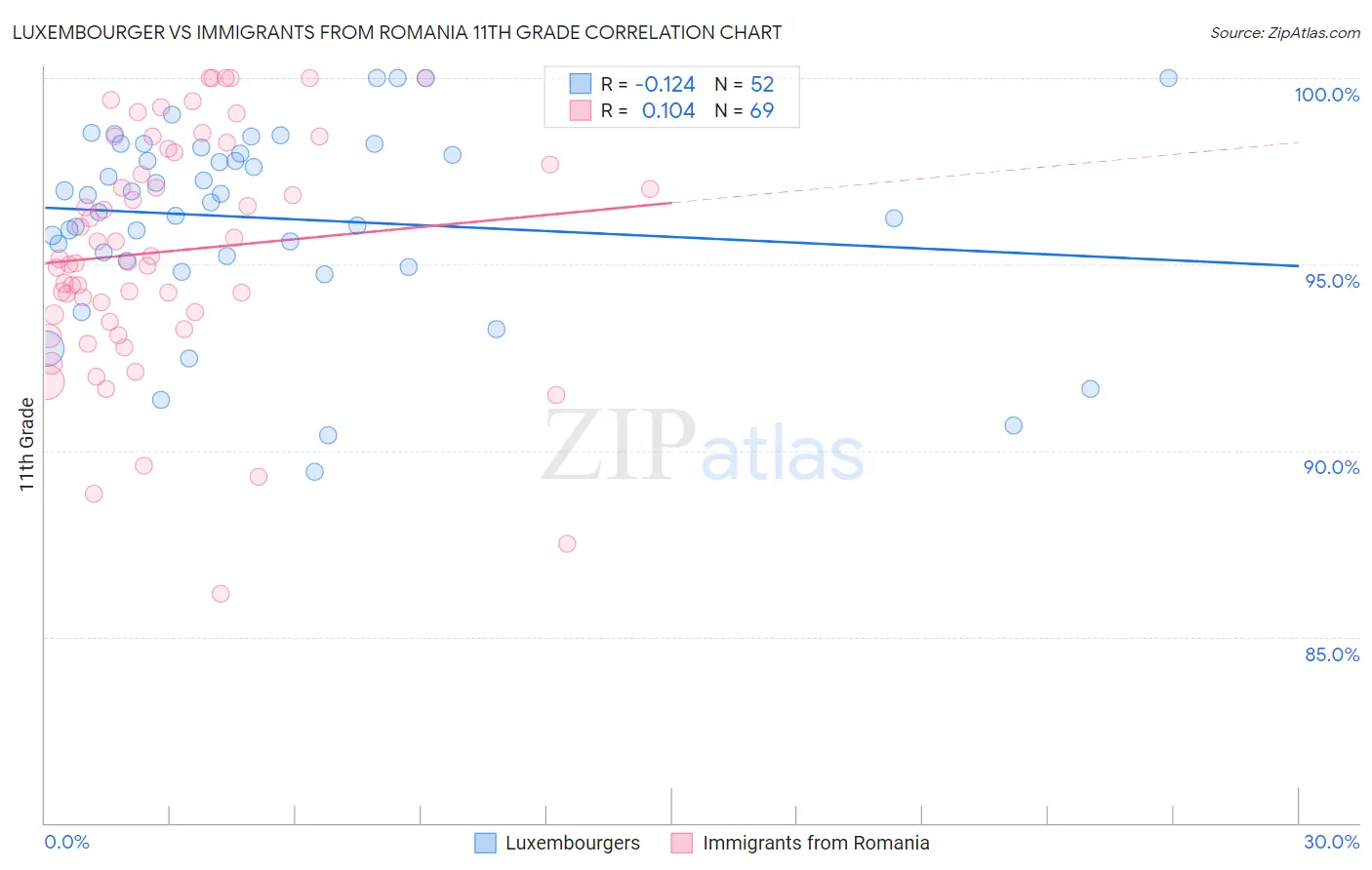Luxembourger vs Immigrants from Romania 11th Grade