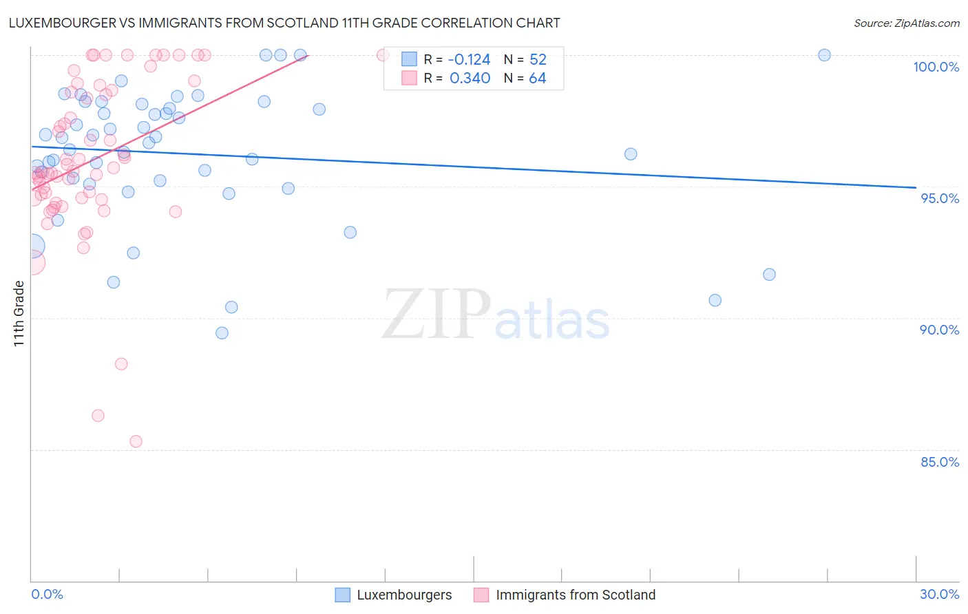 Luxembourger vs Immigrants from Scotland 11th Grade