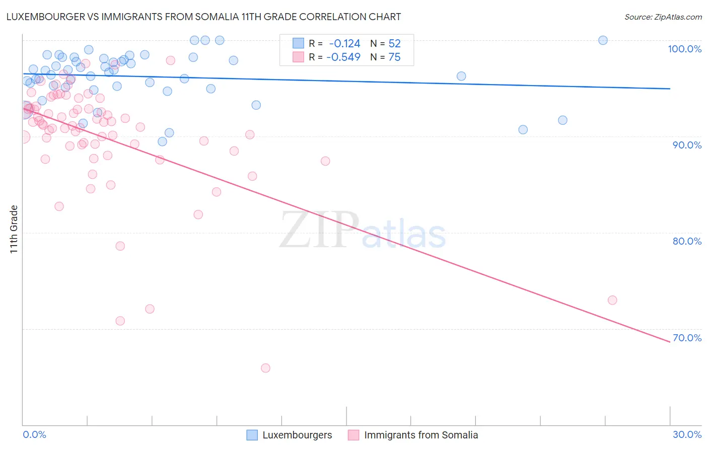 Luxembourger vs Immigrants from Somalia 11th Grade