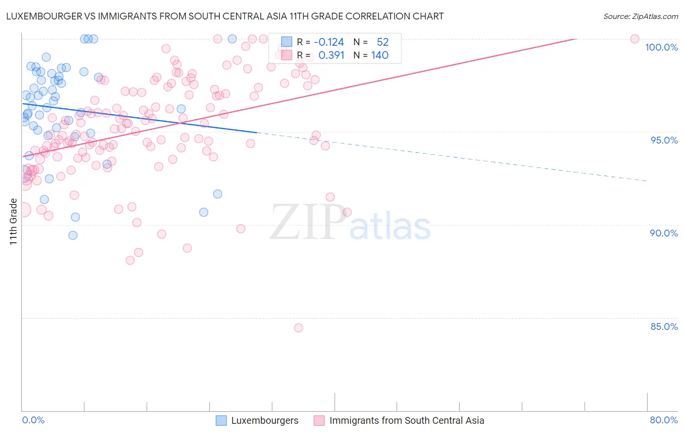 Luxembourger vs Immigrants from South Central Asia 11th Grade