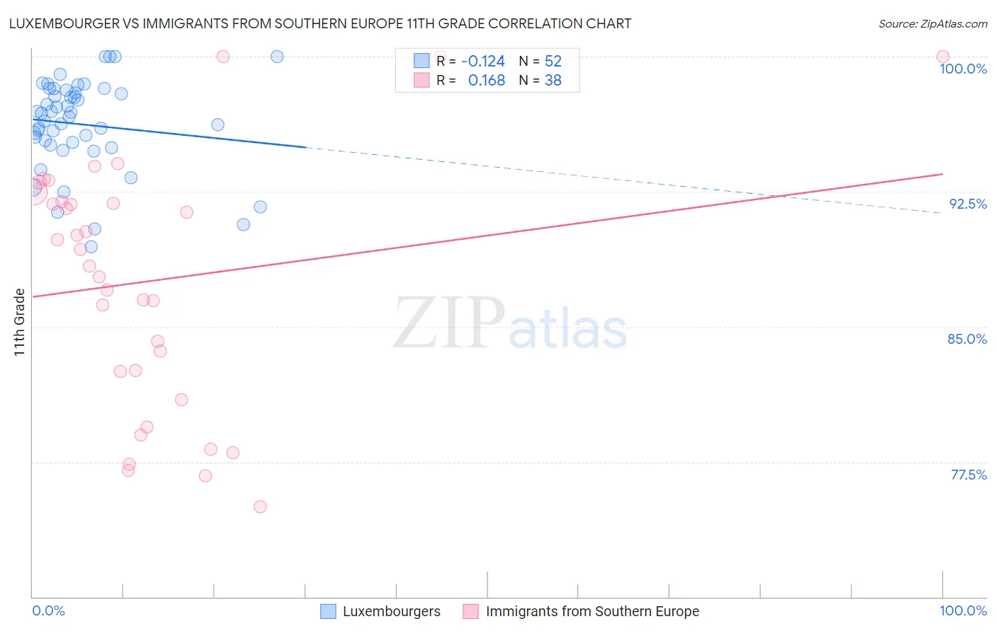 Luxembourger vs Immigrants from Southern Europe 11th Grade