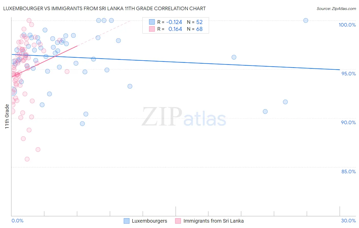 Luxembourger vs Immigrants from Sri Lanka 11th Grade