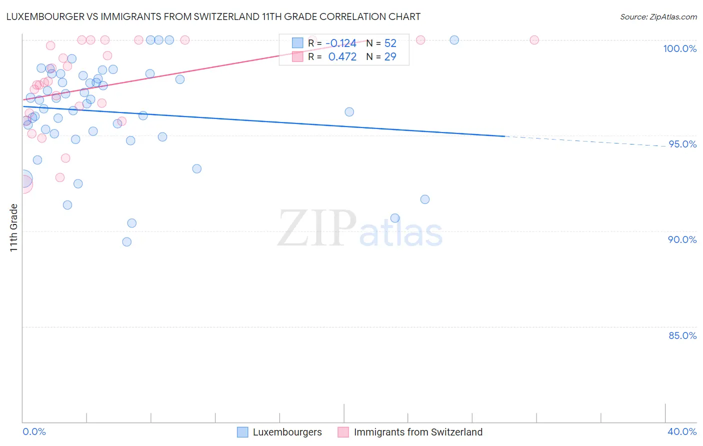 Luxembourger vs Immigrants from Switzerland 11th Grade