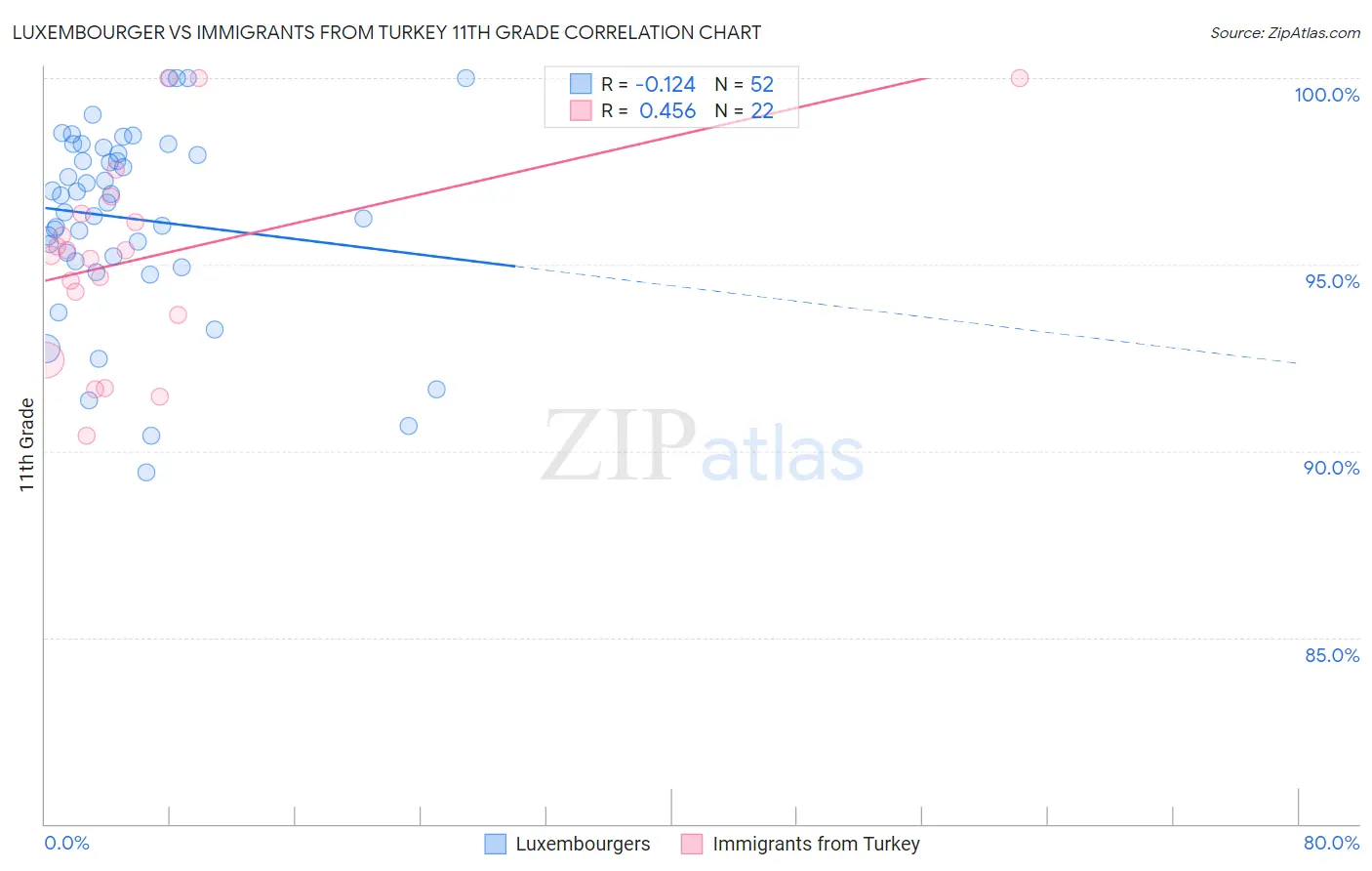 Luxembourger vs Immigrants from Turkey 11th Grade