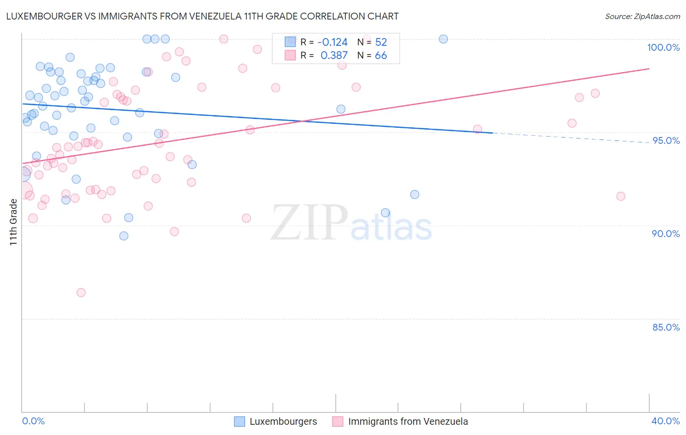 Luxembourger vs Immigrants from Venezuela 11th Grade