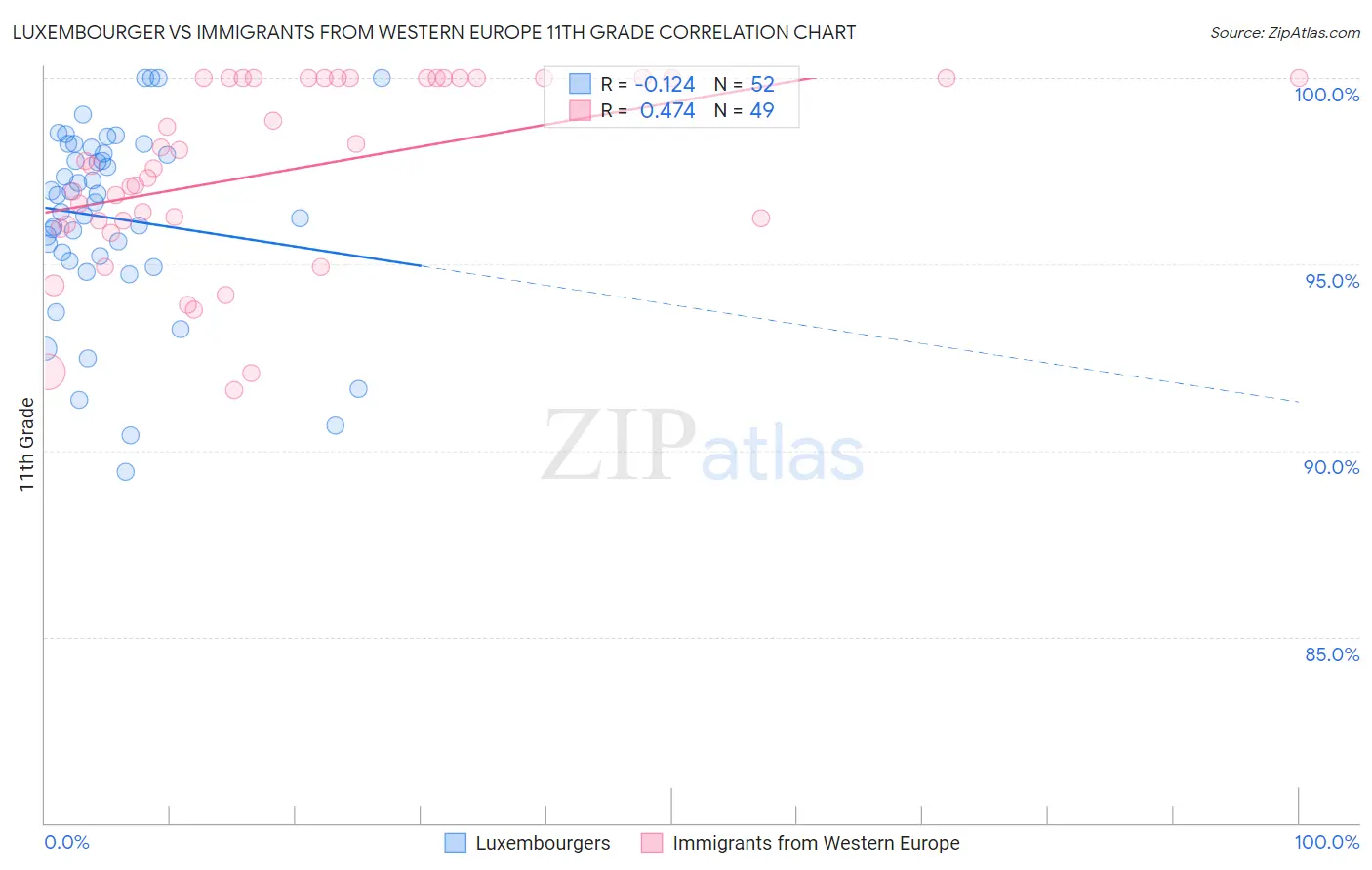 Luxembourger vs Immigrants from Western Europe 11th Grade