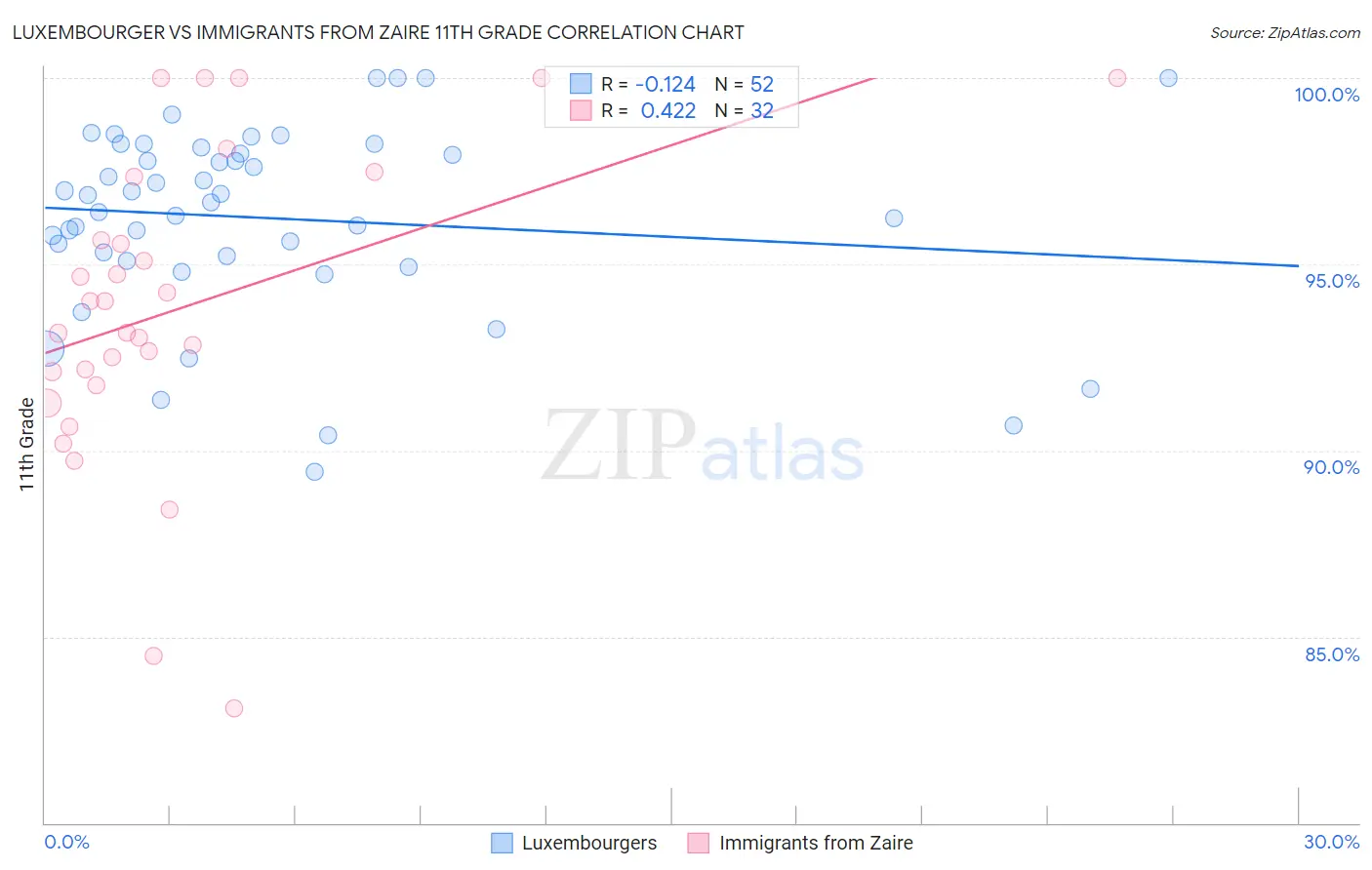 Luxembourger vs Immigrants from Zaire 11th Grade