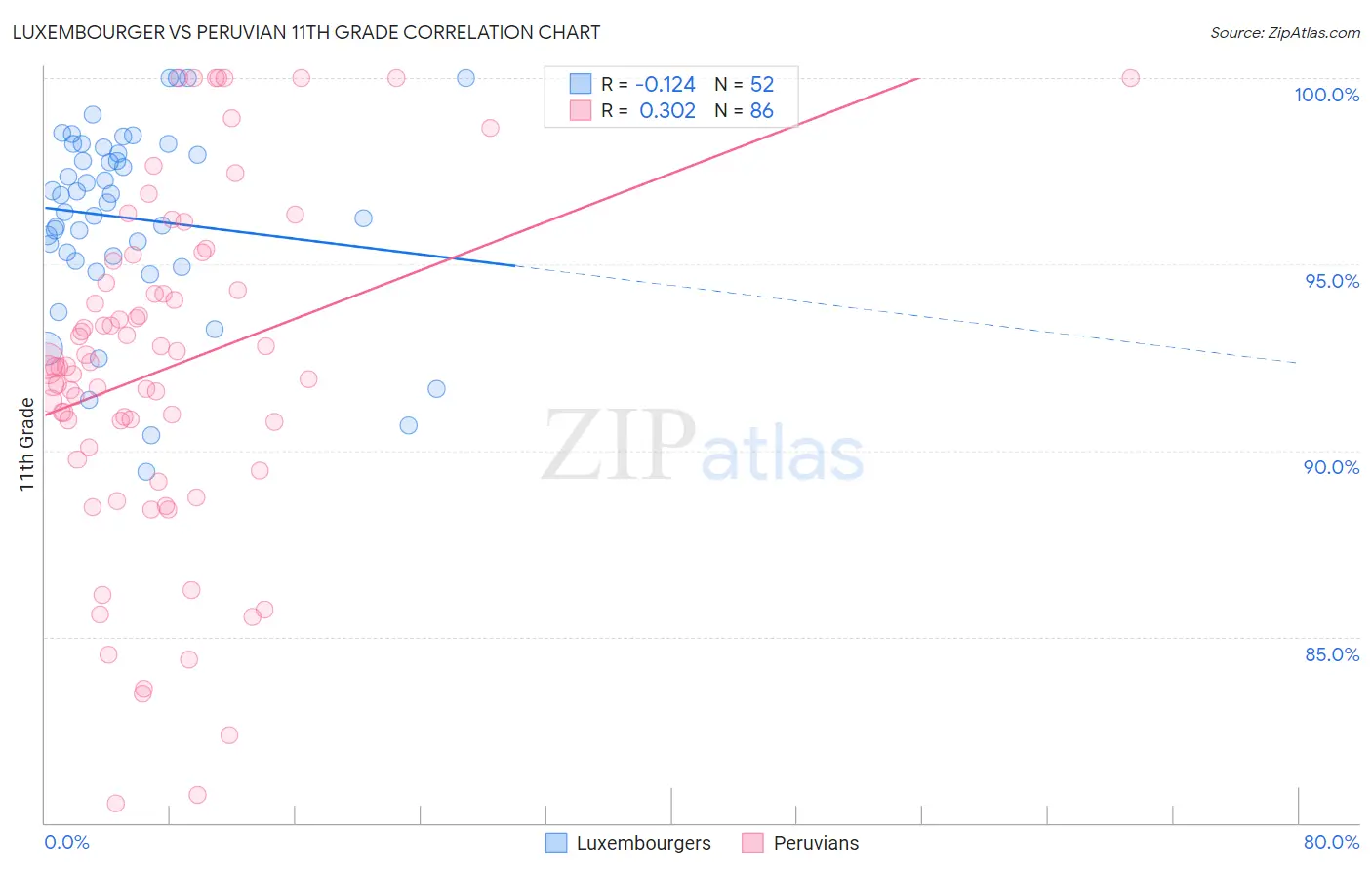 Luxembourger vs Peruvian 11th Grade