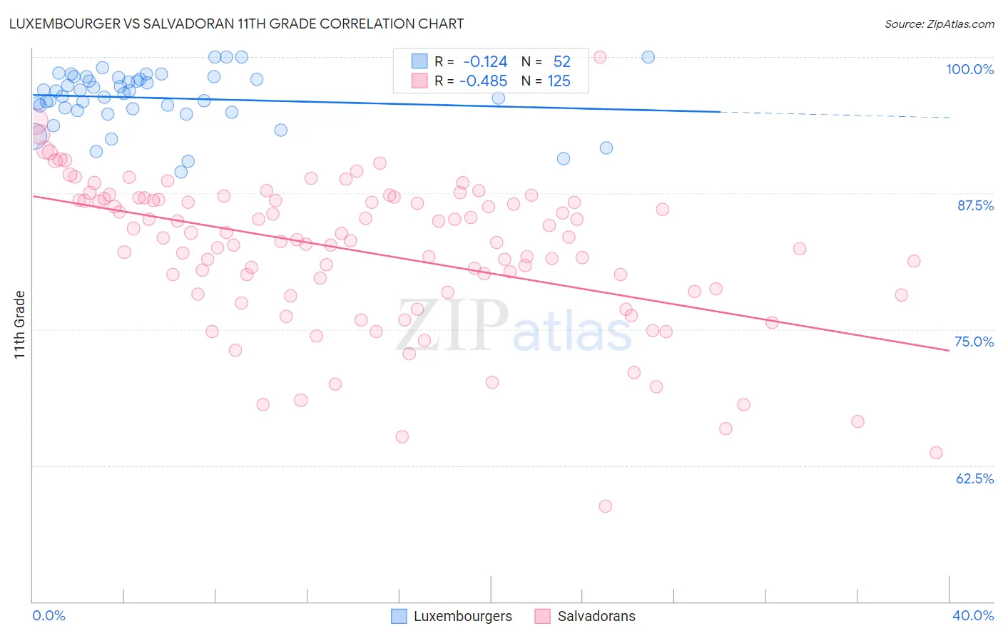 Luxembourger vs Salvadoran 11th Grade