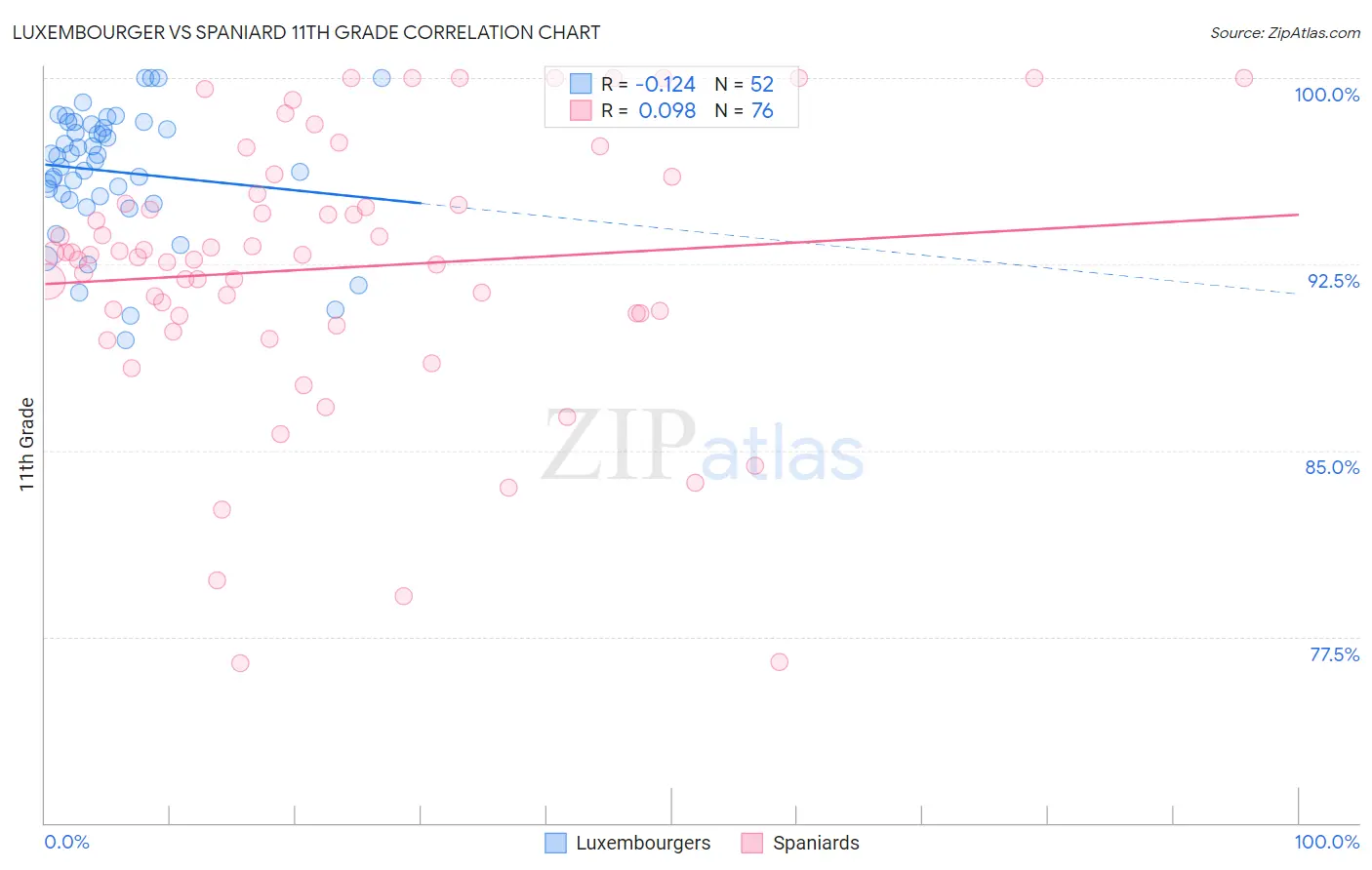Luxembourger vs Spaniard 11th Grade